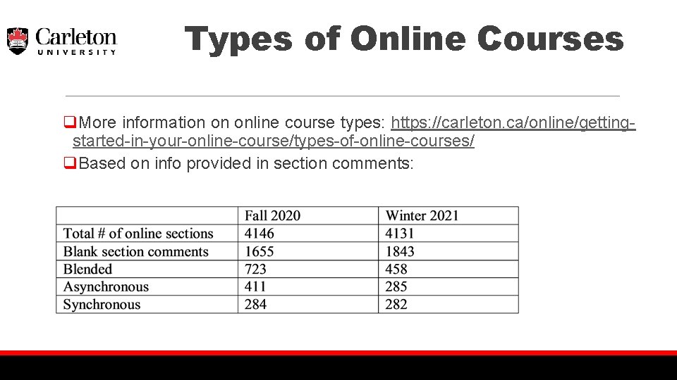 Types of Online Courses q. More information on online course types: https: //carleton. ca/online/gettingstarted-in-your-online-course/types-of-online-courses/