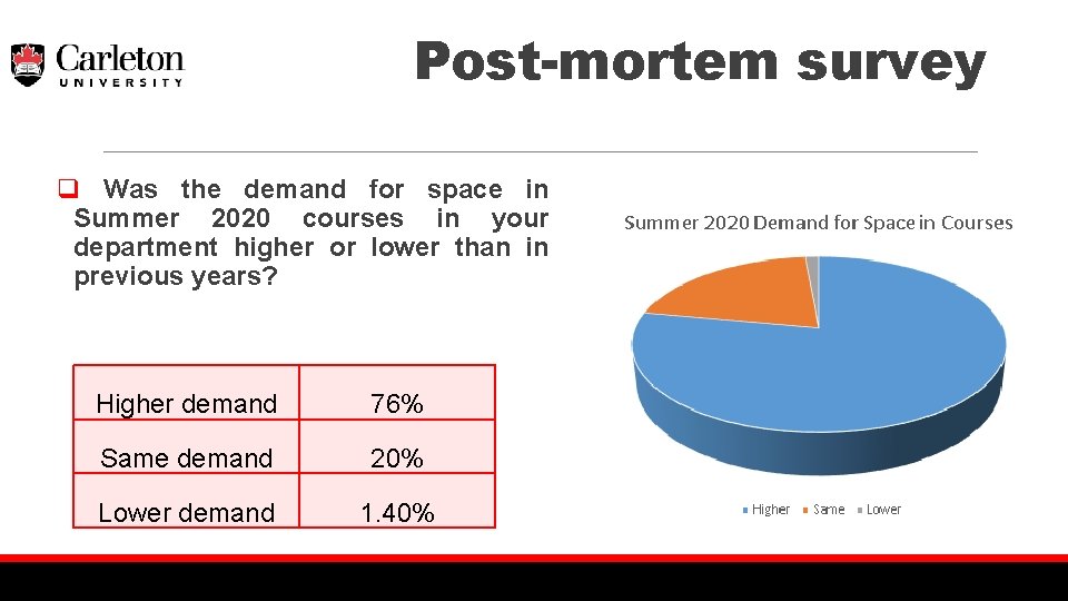 Post-mortem survey q Was the demand for space in Summer 2020 courses in your