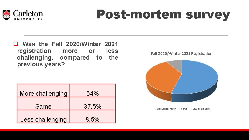 Post-mortem survey q Was the Fall 2020/Winter 2021 registration more or less challenging, compared