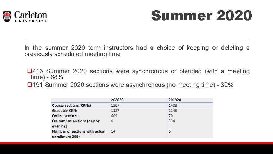 Summer 2020 In the summer 2020 term instructors had a choice of keeping or