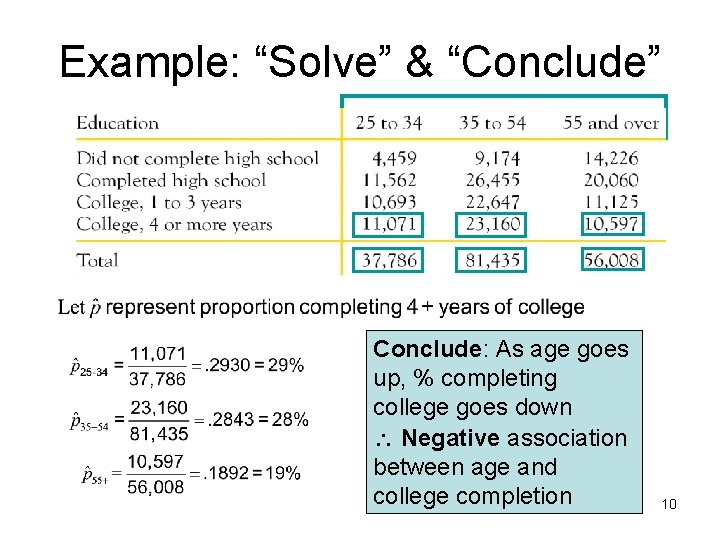 Example: “Solve” & “Conclude” Conclude: As age goes up, % completing college goes down