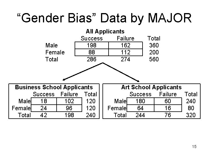 “Gender Bias” Data by MAJOR Male Female Total All Applicants Success Failure 198 162