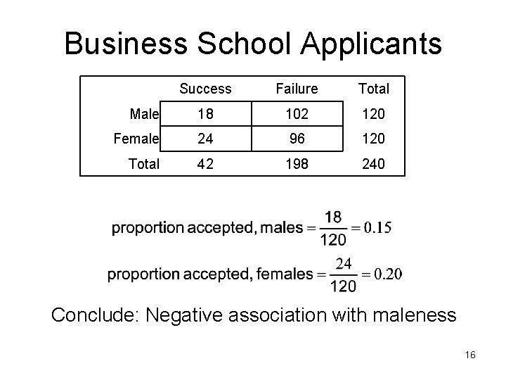 Business School Applicants Success Failure Total Male 18 102 120 Female 24 96 120