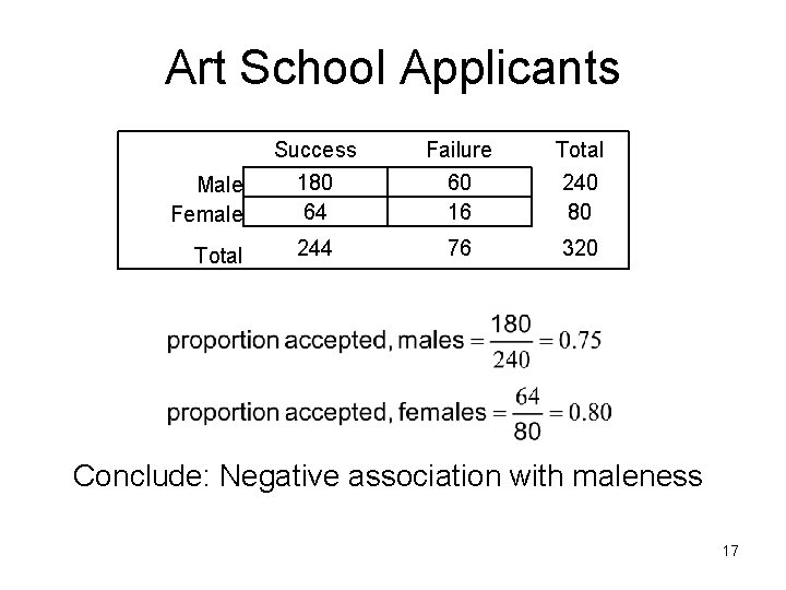 Art School Applicants Success Failure Total Male Female 180 64 60 16 240 80