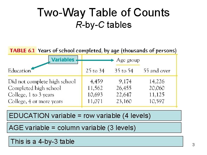 Two-Way Table of Counts R-by-C tables Variables EDUCATION variable = row variable (4 levels)