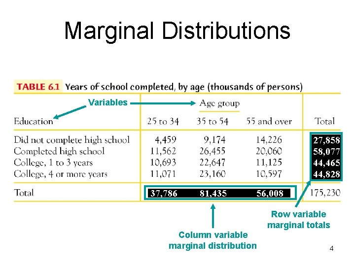 Marginal Distributions Variables 27, 858 58, 077 44, 465 44, 828 37, 786 81,