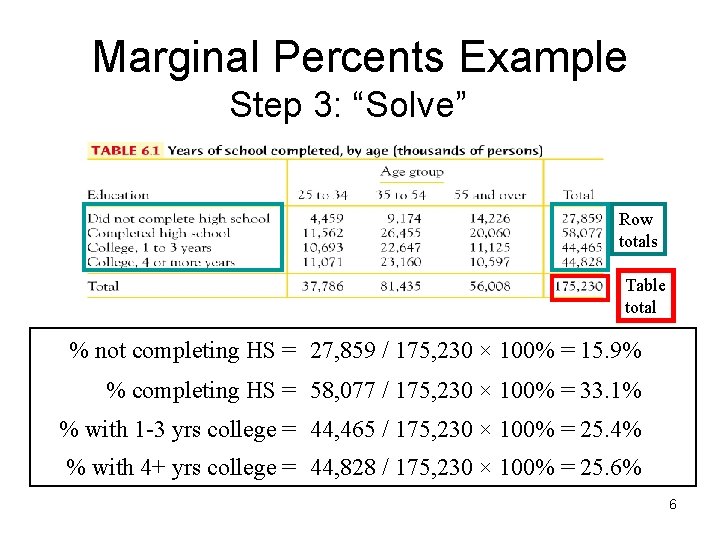 Marginal Percents Example Step 3: “Solve” Row totals Table total % not completing HS