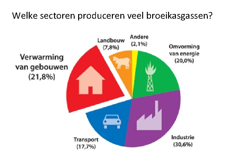 Welke sectoren produceren veel broeikasgassen? 