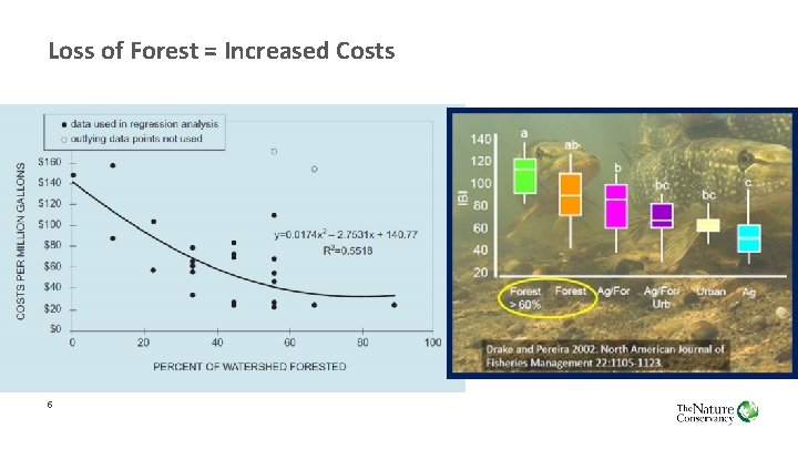 Loss of Forest = Increased Costs 5 