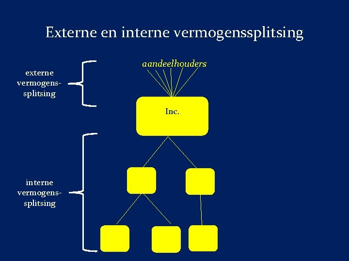 Externe en interne vermogenssplitsing externe vermogenssplitsing aandeelhouders Inc. handelsfonds interne vermogenssplitsing 