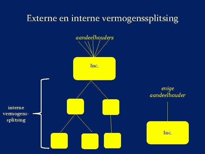 Externe en interne vermogenssplitsing aandeelhouders Inc. handelsfonds enige aandeelhouder interne vermogenssplitsing Inc. 