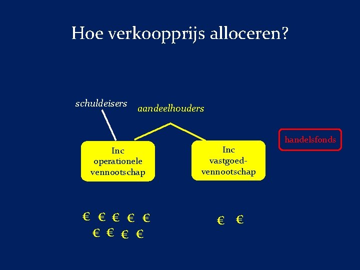 Hoe verkoopprijs alloceren? schuldeisers aandeelhouders Inc operationele vennootschap Inc vastgoedvennootschap € €€ € €