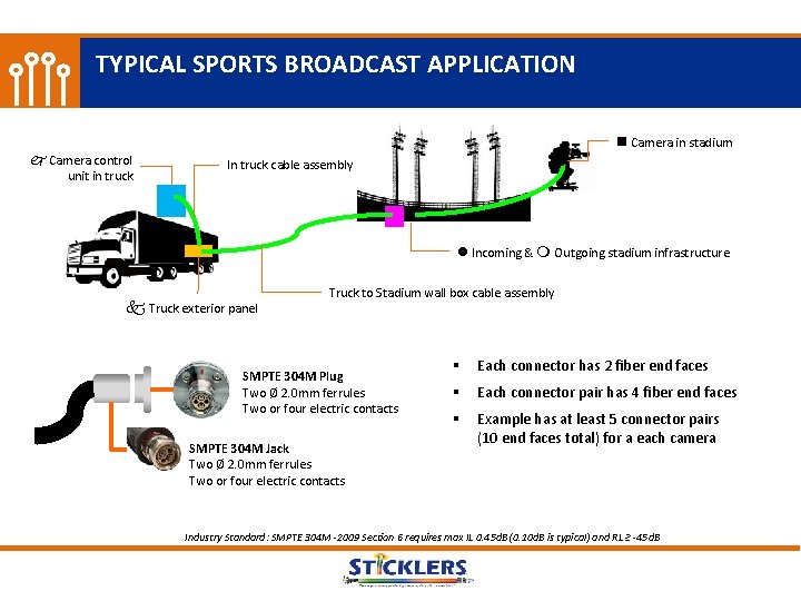 TYPICAL SPORTS BROADCAST APPLICATION Camera control unit in truck Camera in stadium In truck