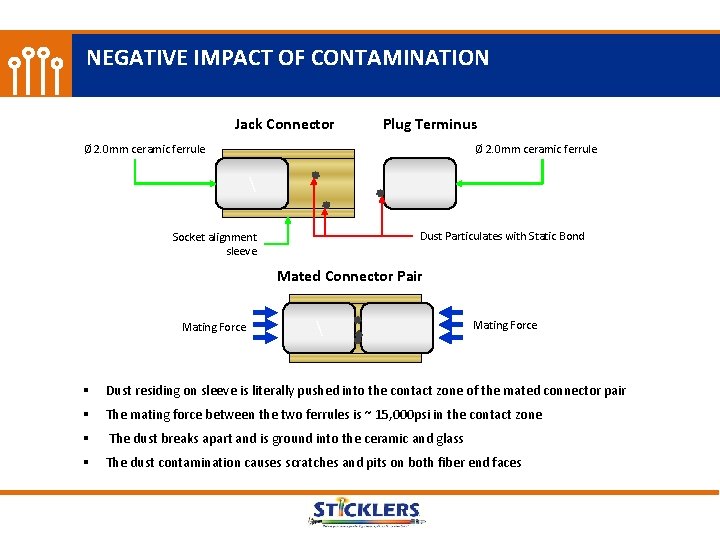 NEGATIVE IMPACT OF CONTAMINATION Jack Connector Plug Terminus Ø 2. 0 mm ceramic ferrule