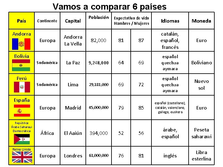 Vamos a comparar 6 países País Andorra Continente Capital Europa Andorra La Vella Bolivia