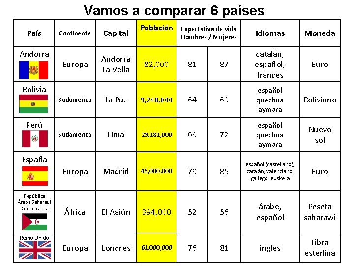 Vamos a comparar 6 países País Andorra Continente Capital Europa Andorra La Vella Bolivia