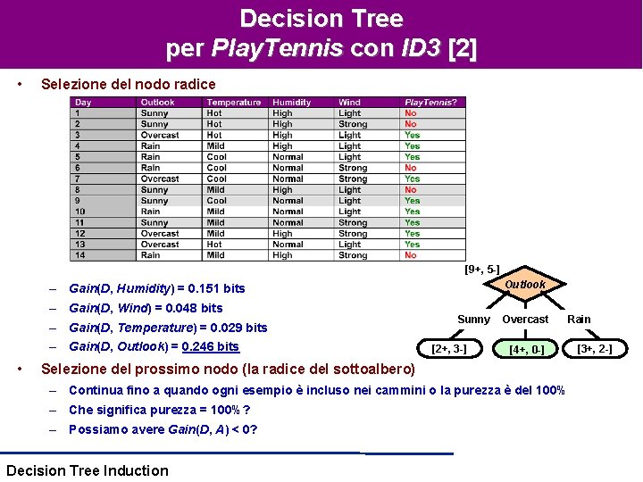Decision Tree per Play. Tennis con ID 3 [2] • Selezione del nodo radice