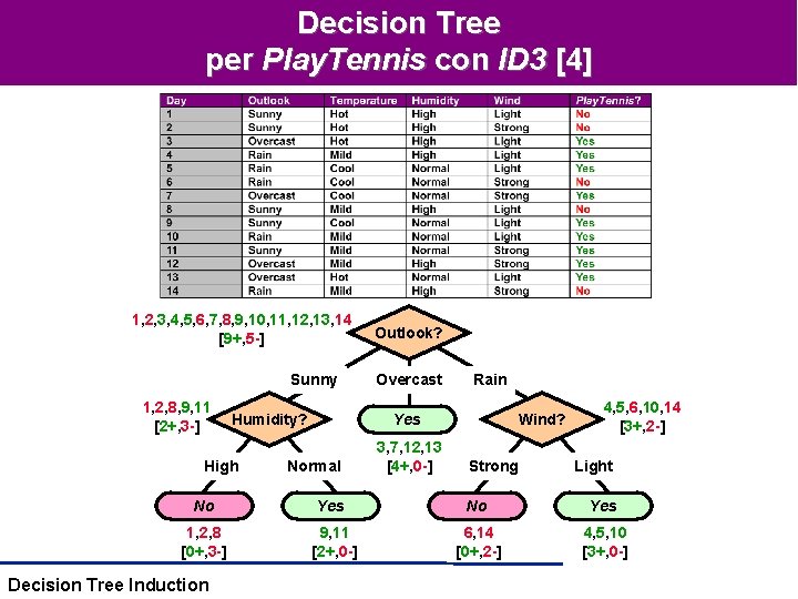 Decision Tree per Play. Tennis con ID 3 [4] 1, 2, 3, 4, 5,