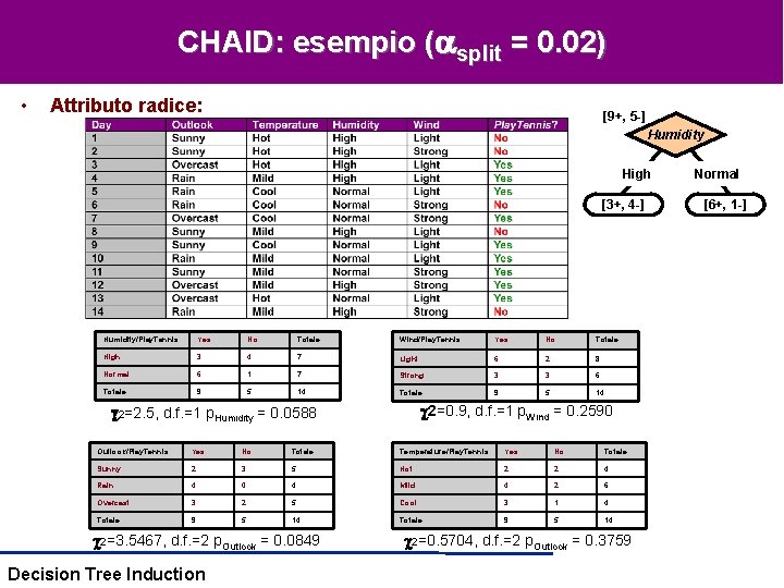 CHAID: esempio ( split = 0. 02) • Attributo radice: [9+, 5 -] Humidity