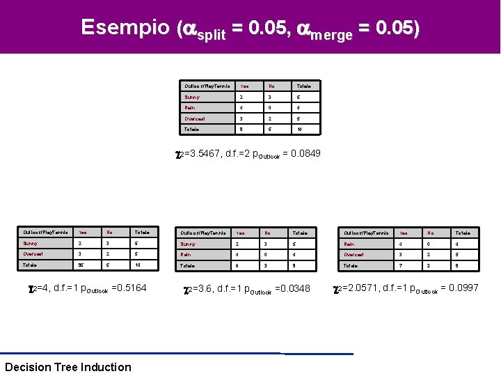Esempio ( split = 0. 05, merge = 0. 05) Outlook/Play. Tennis Yes No