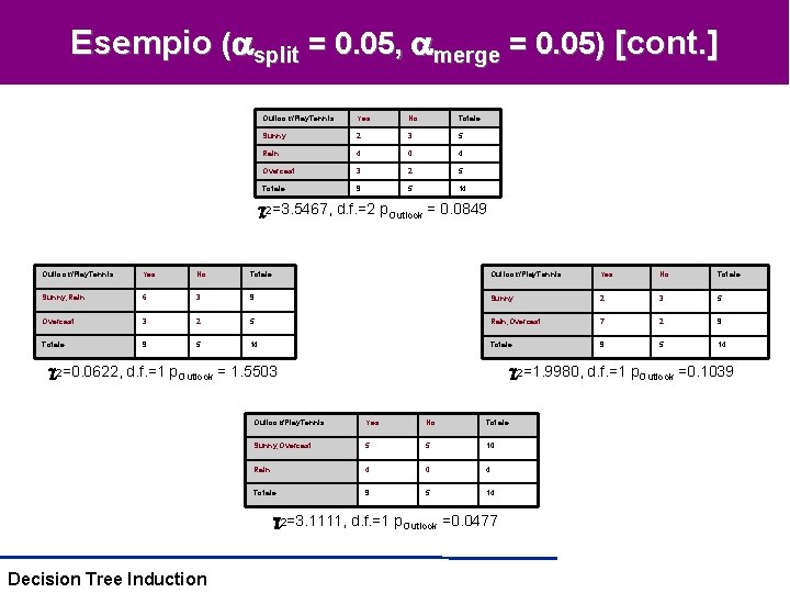 Esempio ( split = 0. 05, merge = 0. 05) [cont. ] Outlook/Play. Tennis