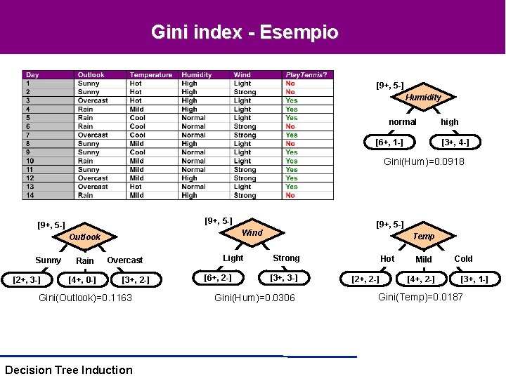 Gini index - Esempio [9+, 5 -] Humidity normal [6+, 1 -] high [3+,
