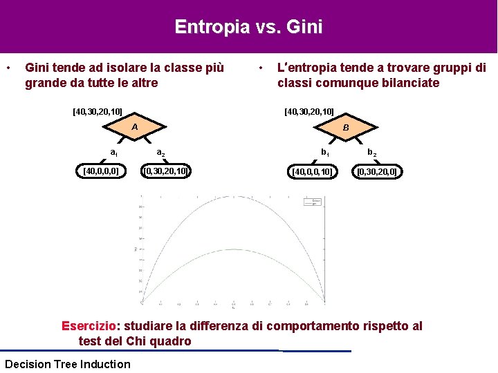 Entropia vs. Gini • Gini tende ad isolare la classe più grande da tutte