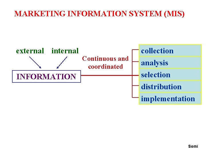 MARKETING INFORMATION SYSTEM (MIS) external internal INFORMATION Continuous and coordinated 17. collection analysis selection