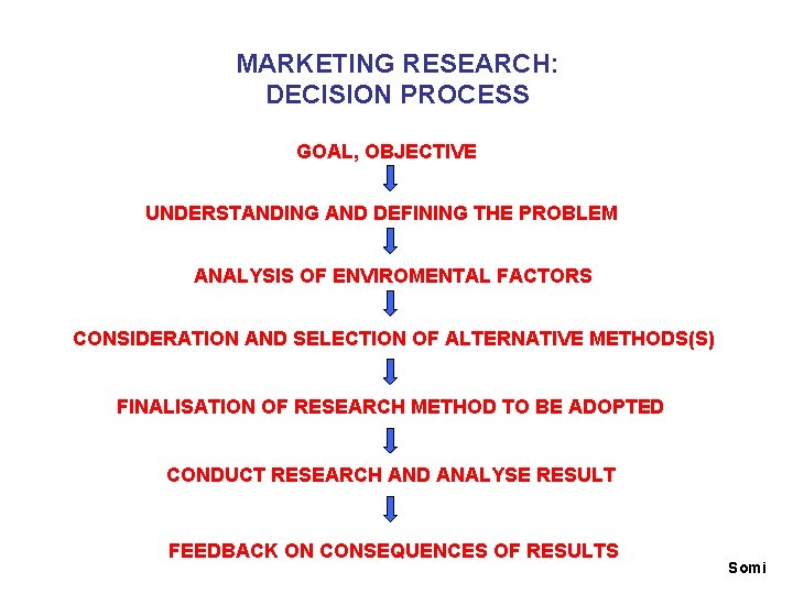 MARKETING RESEARCH: DECISION PROCESS GOAL, OBJECTIVE UNDERSTANDING AND DEFINING THE PROBLEM ANALYSIS OF ENVIROMENTAL