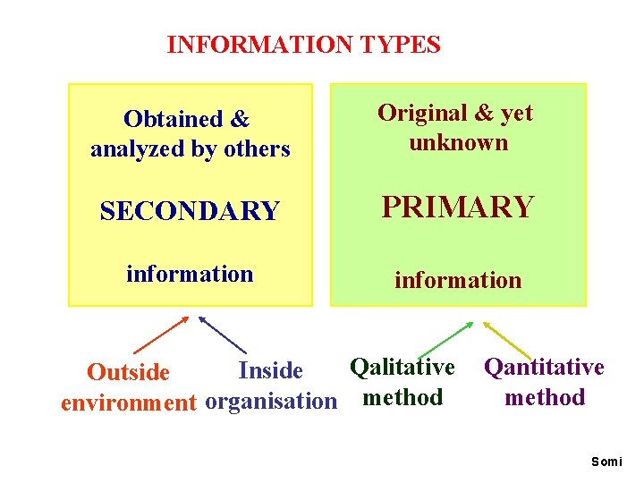 20. INFORMATION TYPES Obtained & analyzed by others Original & yet unknown SECONDARY PRIMARY