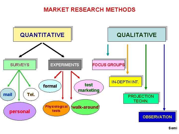 MARKET RESEARCH METHODS QUANTITATIVE SURVEYS EXPERIMENTS formal mail Tel. personal QUALITATIVE FOCUS GROUPS test