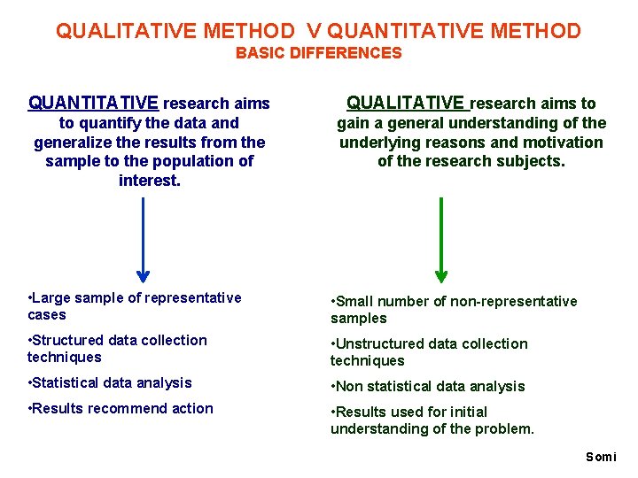 QUALITATIVE METHOD V QUANTITATIVE METHOD BASIC DIFFERENCES QUANTITATIVE research aims QUALITATIVE research aims to