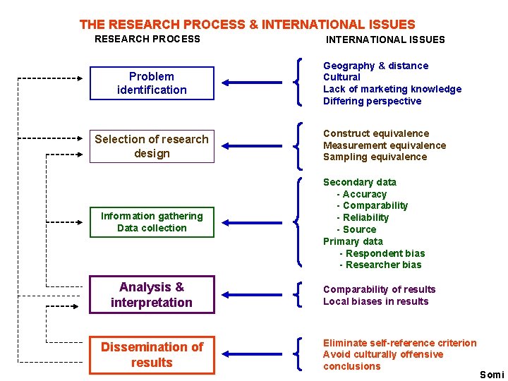 THE RESEARCH PROCESS & INTERNATIONAL ISSUES RESEARCH PROCESS Problem identification Selection of research design