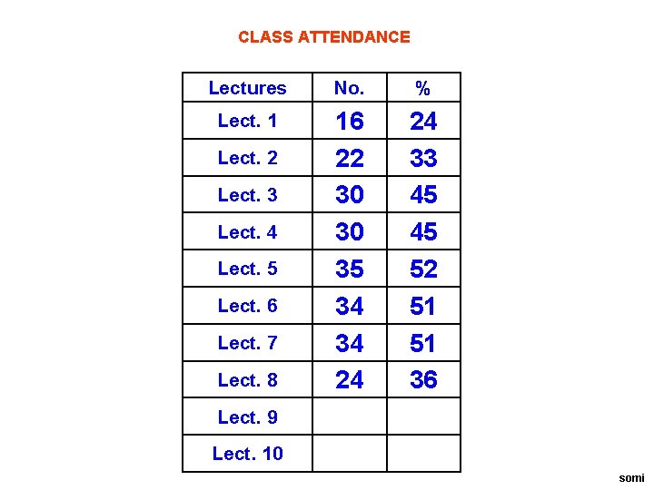 CLASS ATTENDANCE Lectures No. % Lect. 1 16 22 30 30 35 34 34