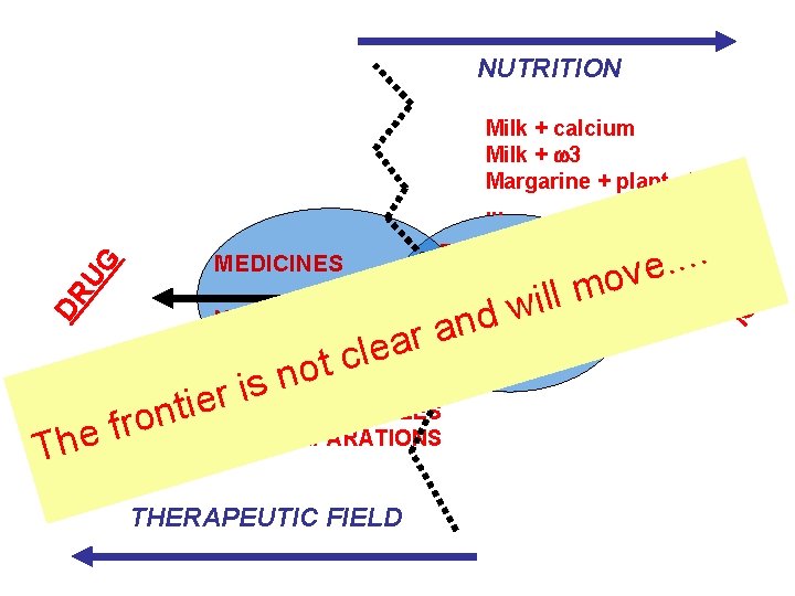 NUTRITION DR UG Milk + calcium Milk + w 3 Margarine + plant sterols.