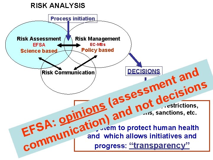 RISK ANALYSIS Process initiation Risk Assessment Risk Management EFSA EC-MSs Science based Policy based