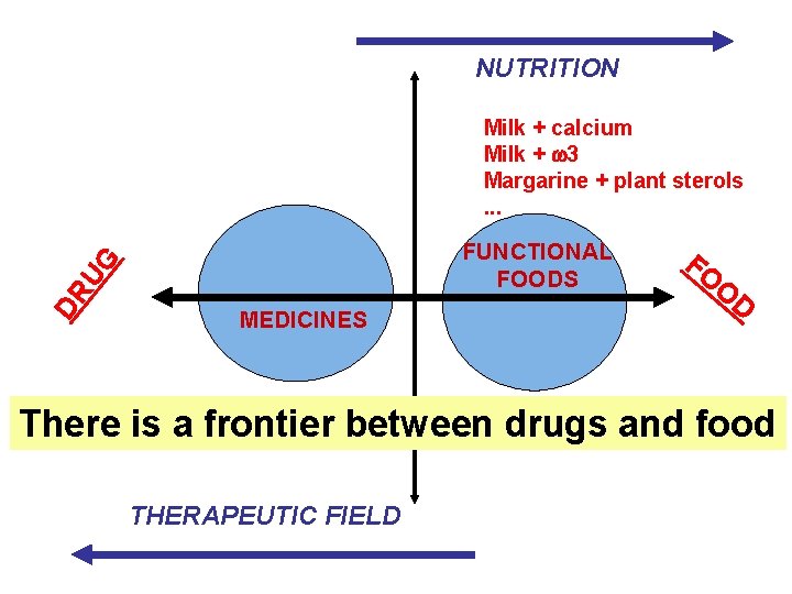 NUTRITION Milk + calcium Milk + w 3 Margarine + plant sterols. . .