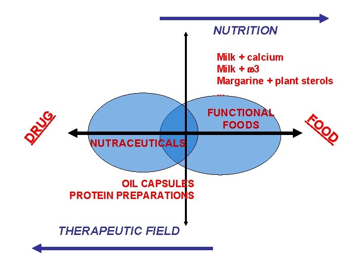 NUTRITION Milk + calcium Milk + w 3 Margarine + plant sterols. . .