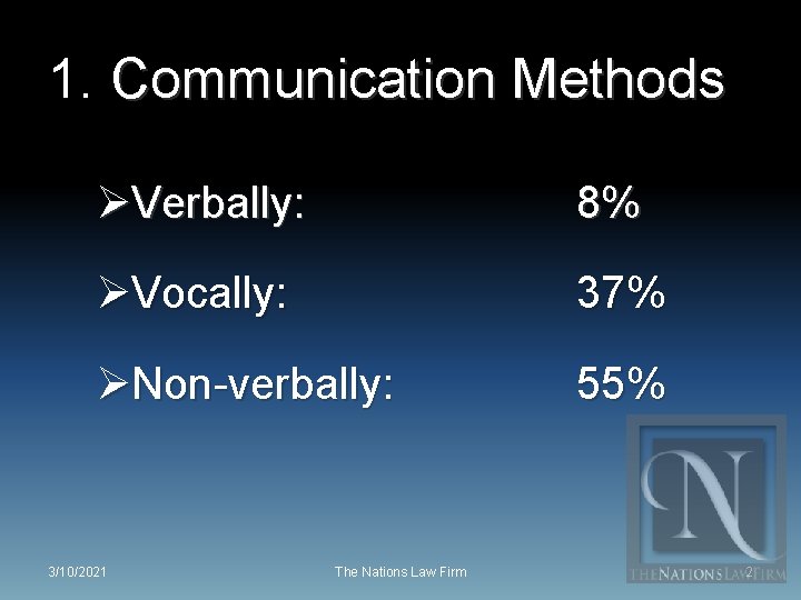 1. Communication Methods ØVerbally: 8% ØVocally: 37% ØNon-verbally: 55% 3/10/2021 The Nations Law Firm