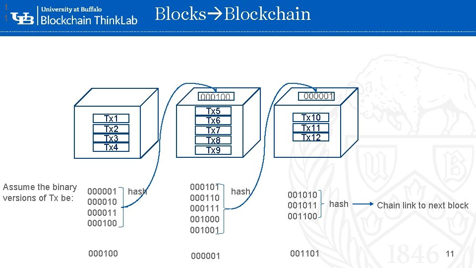 1 1 Blocks Blockchain Tx 5 Tx 6 Tx 7 Tx 8 Tx 9