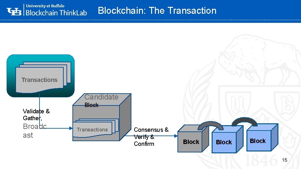 Blockchain: The Transaction • Eve Transactions ‘Candidate Validate & Gather, Broadc ast Block Transactions
