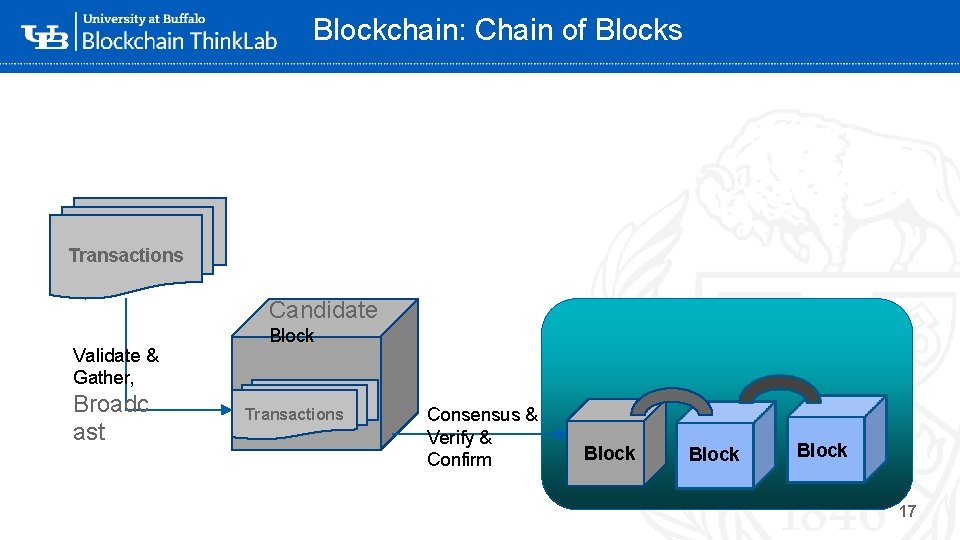 Blockchain: Chain of Blocks Transactions ‘Candidate Validate & Gather, Broadc ast Block Transactions Consensus