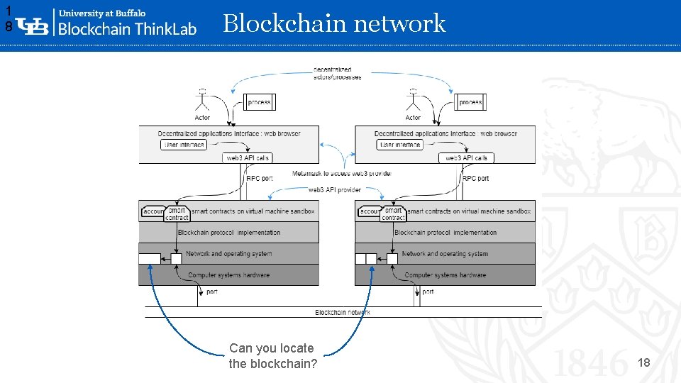 1 8 Blockchain network ‘- Can you locate the blockchain? 18 