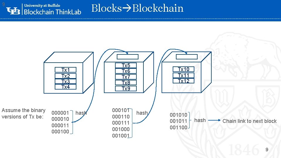 9 Blocks Blockchain Tx 5 Tx 6 Tx 7 Tx 8 Tx 9 Tx