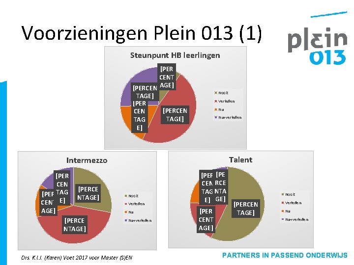 Voorzieningen Plein 013 (1) Steunpunt HB leerlingen [PER CENT [PERCEN AGE] TAGE] [PER CEN