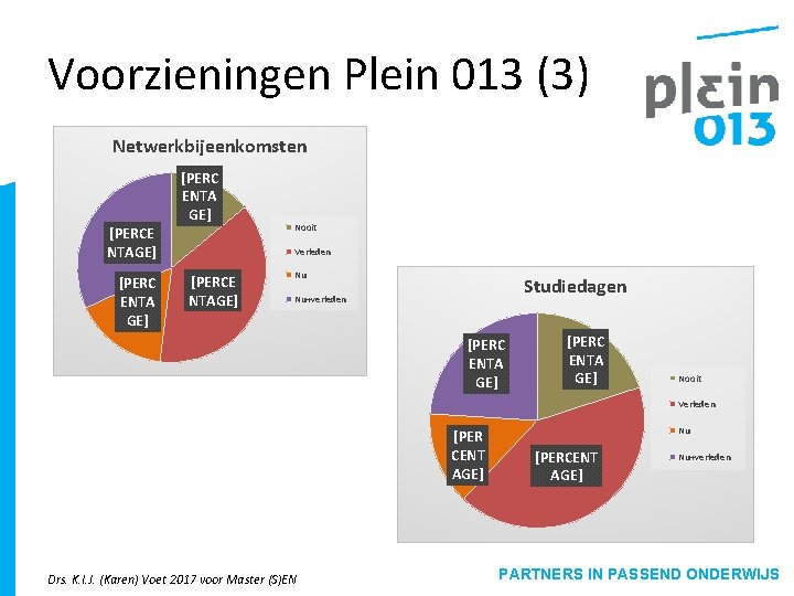 Voorzieningen Plein 013 (3) Netwerkbijeenkomsten [PERCE NTAGE] [PERC ENTA GE] Nooit Verleden [PERCE NTAGE]