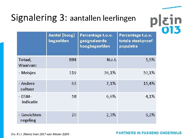 Signalering 3: aantallen leerlingen Aantal (hoog) begaafden Percentage t. o. v. gesignaleerde hoogbegaafden Percentage