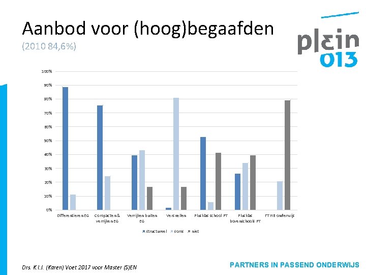 Aanbod voor (hoog)begaafden (2010 84, 6%) 100% 90% 80% 70% 60% 50% 40% 30%