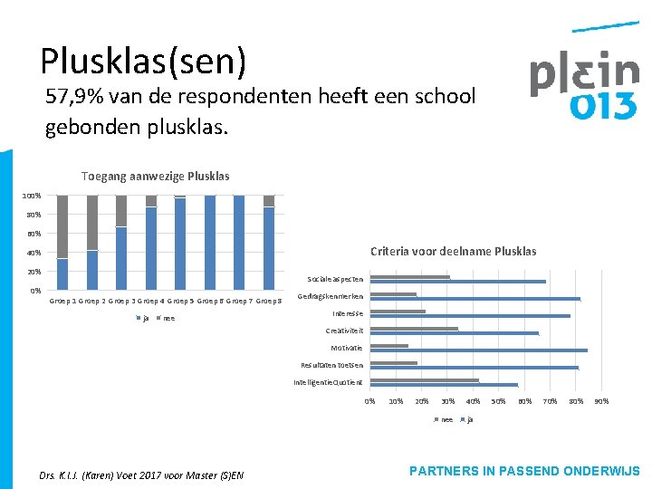 Plusklas(sen) 57, 9% van de respondenten heeft een school gebonden plusklas. Toegang aanwezige Plusklas