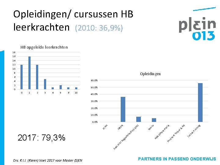 Opleidingen/ cursussen HB leerkrachten (2010: 36, 9%) HB opgeleide leerkrachten 18 16 14 12